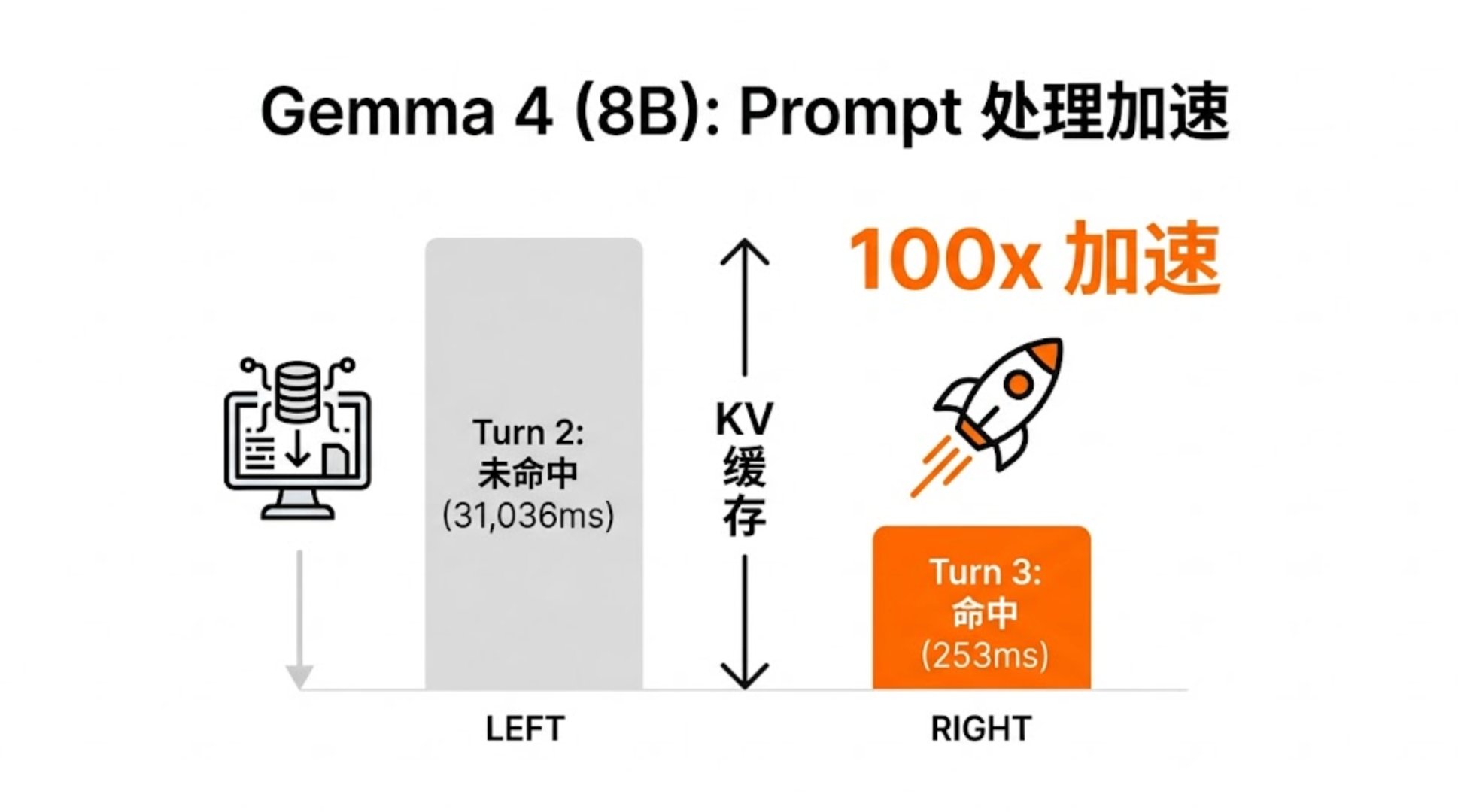 Gemma 4 多轮对话 prompt 处理耗时实验图