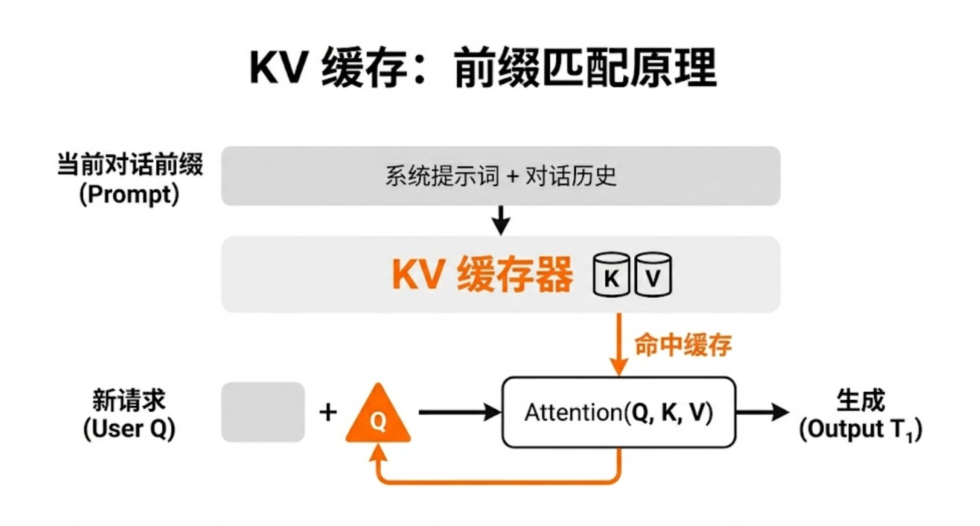 KV 缓存原理示意图