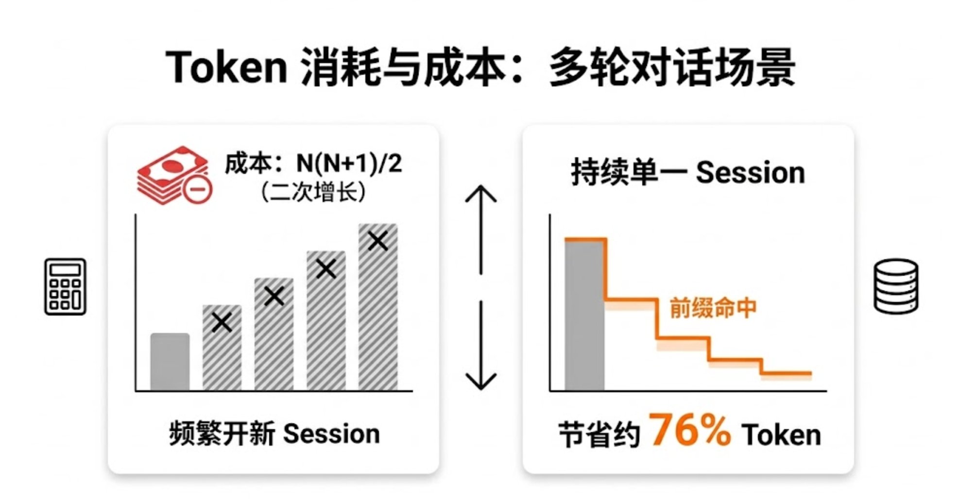 持续 session 与频繁新开 session 的 token 成本对比