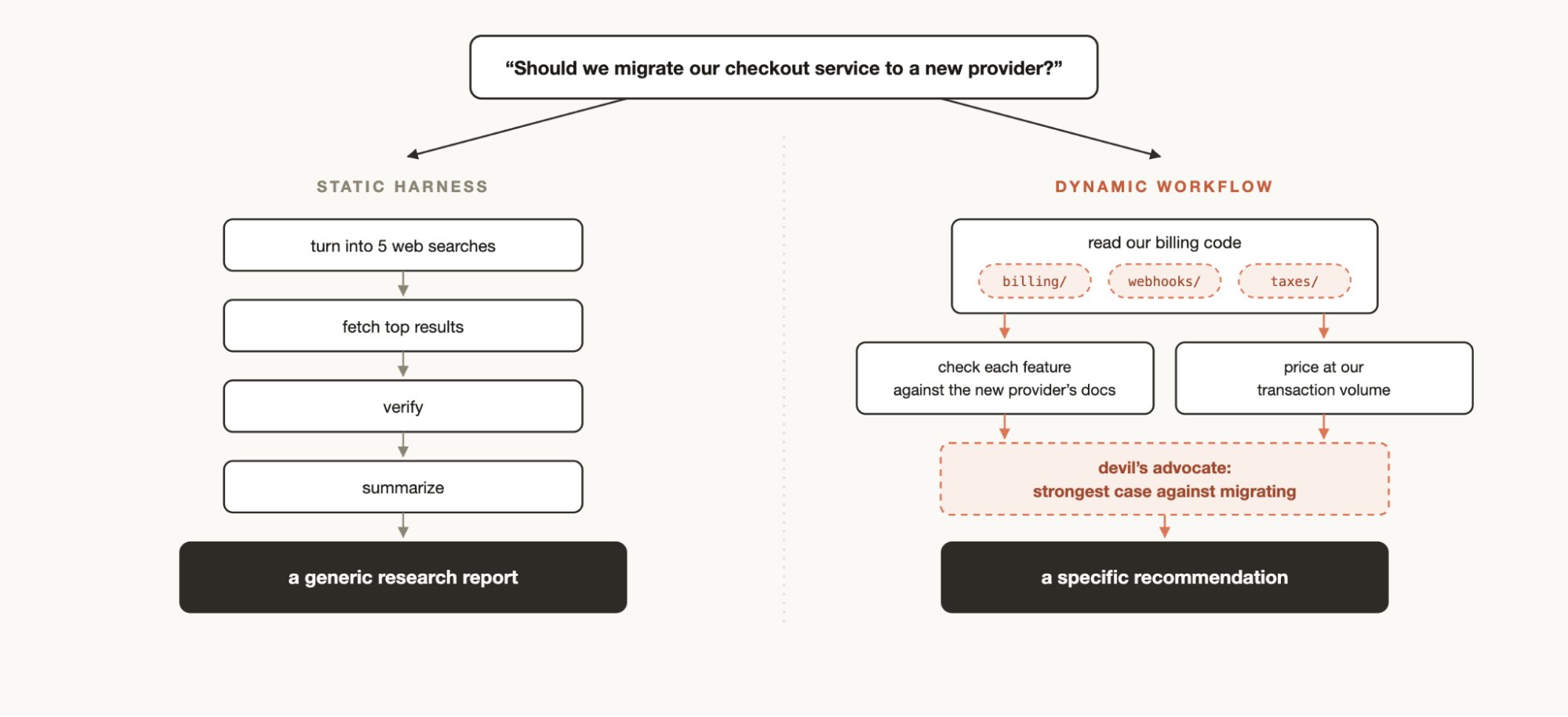 dynamic workflow 与 static workflow 对比图