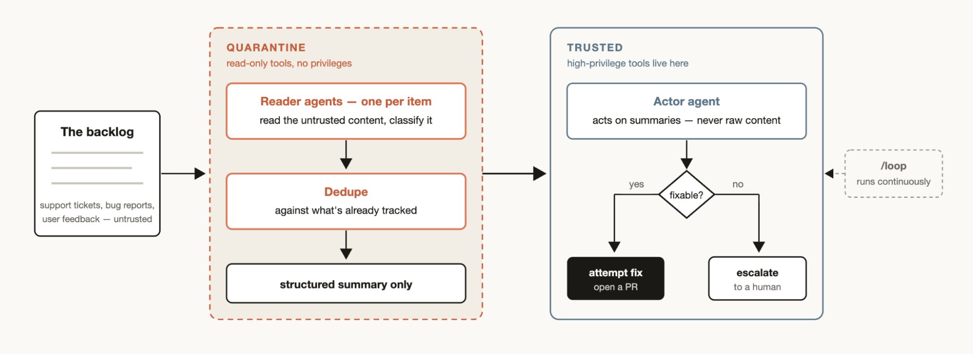 triage 分类处理 workflow 示意