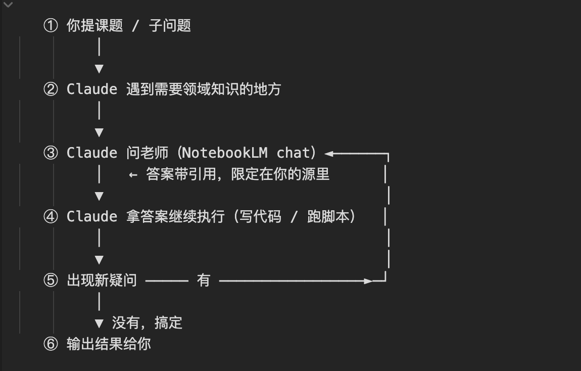 NotebookLM 当老师、Claude 当助手的工作流程图
