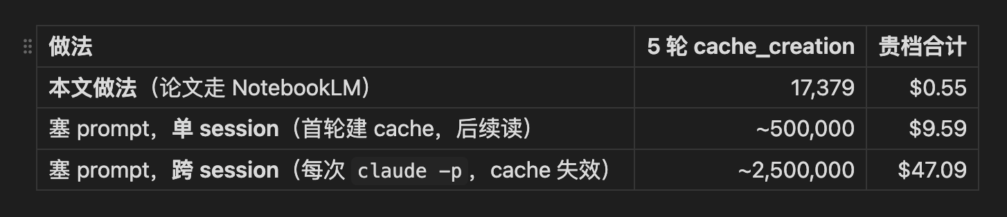 NotebookLM 分工做法与直接塞 prompt 的成本对比表