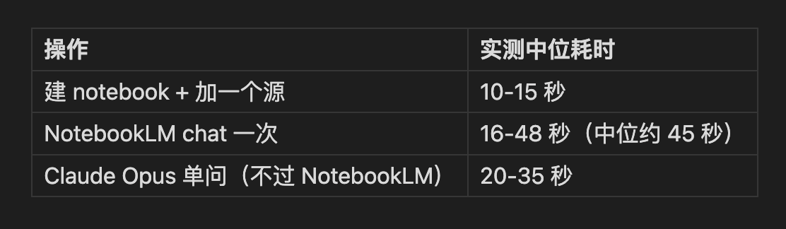 各操作实测耗时对比